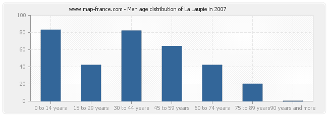 Men age distribution of La Laupie in 2007
